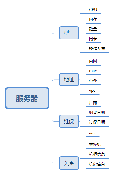 服务器建模